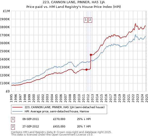 223, CANNON LANE, PINNER, HA5 1JA: Price paid vs HM Land Registry's House Price Index