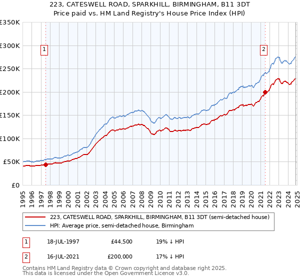 223, CATESWELL ROAD, SPARKHILL, BIRMINGHAM, B11 3DT: Price paid vs HM Land Registry's House Price Index