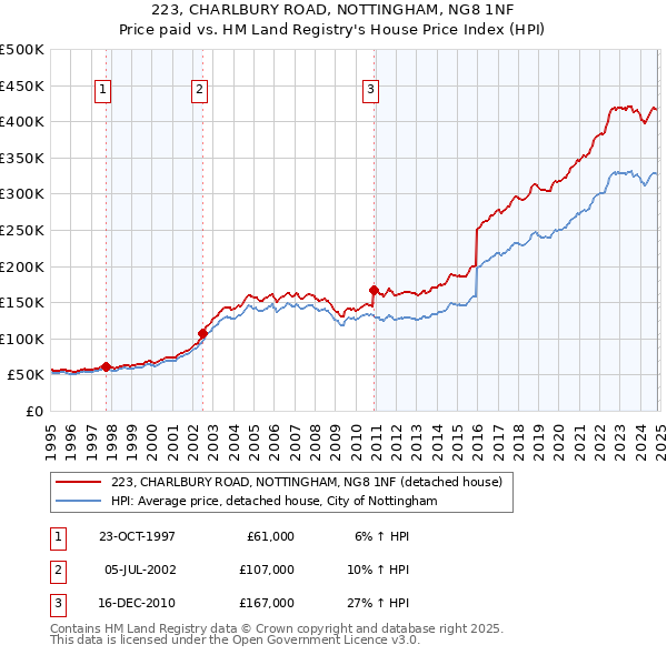 223, CHARLBURY ROAD, NOTTINGHAM, NG8 1NF: Price paid vs HM Land Registry's House Price Index