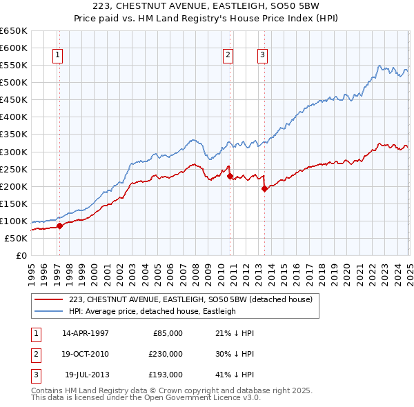 223, CHESTNUT AVENUE, EASTLEIGH, SO50 5BW: Price paid vs HM Land Registry's House Price Index