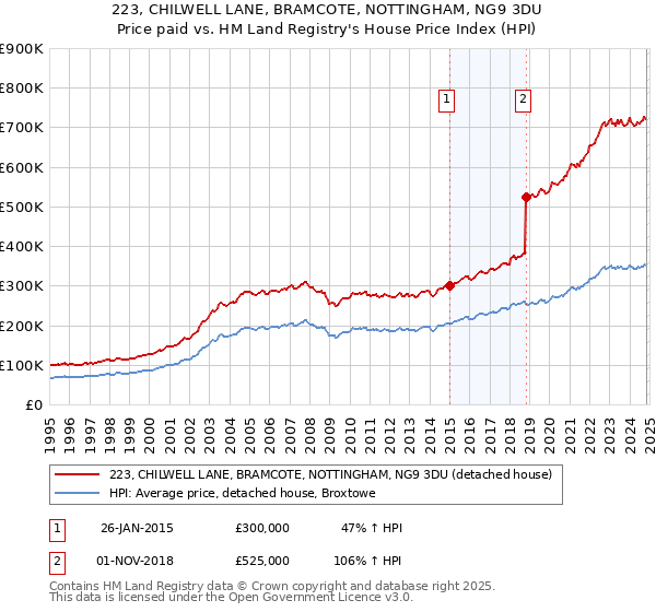 223, CHILWELL LANE, BRAMCOTE, NOTTINGHAM, NG9 3DU: Price paid vs HM Land Registry's House Price Index