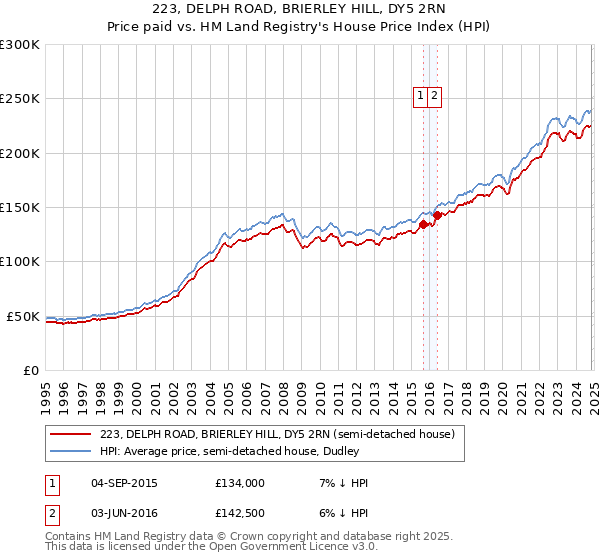 223, DELPH ROAD, BRIERLEY HILL, DY5 2RN: Price paid vs HM Land Registry's House Price Index