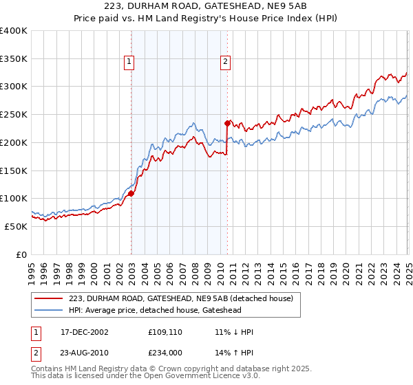 223, DURHAM ROAD, GATESHEAD, NE9 5AB: Price paid vs HM Land Registry's House Price Index