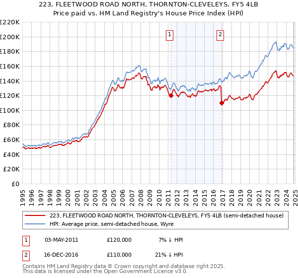 223, FLEETWOOD ROAD NORTH, THORNTON-CLEVELEYS, FY5 4LB: Price paid vs HM Land Registry's House Price Index