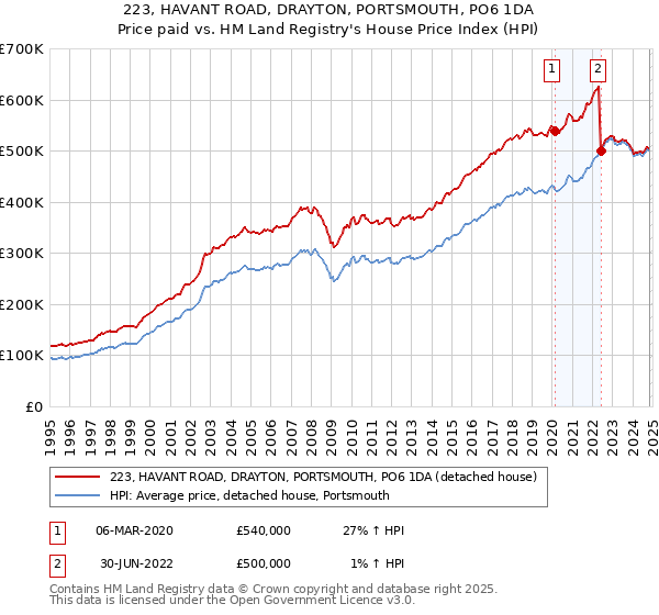 223, HAVANT ROAD, DRAYTON, PORTSMOUTH, PO6 1DA: Price paid vs HM Land Registry's House Price Index