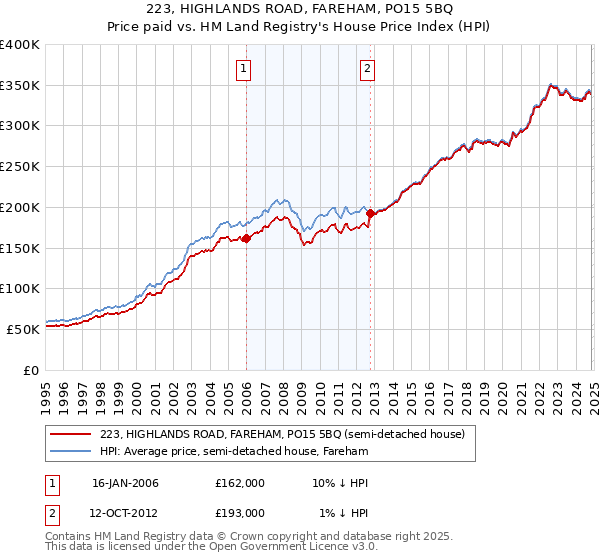 223, HIGHLANDS ROAD, FAREHAM, PO15 5BQ: Price paid vs HM Land Registry's House Price Index