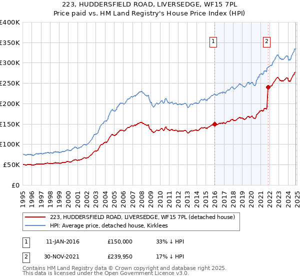 223, HUDDERSFIELD ROAD, LIVERSEDGE, WF15 7PL: Price paid vs HM Land Registry's House Price Index