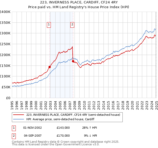 223, INVERNESS PLACE, CARDIFF, CF24 4RY: Price paid vs HM Land Registry's House Price Index