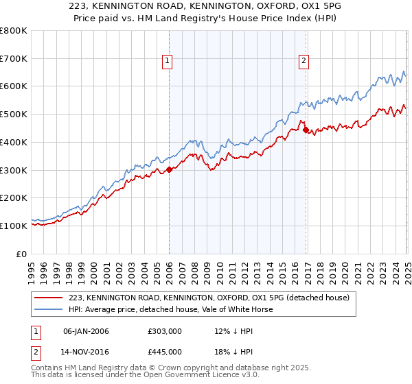 223, KENNINGTON ROAD, KENNINGTON, OXFORD, OX1 5PG: Price paid vs HM Land Registry's House Price Index