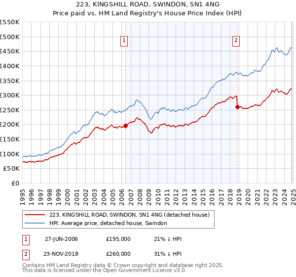 223, KINGSHILL ROAD, SWINDON, SN1 4NG: Price paid vs HM Land Registry's House Price Index