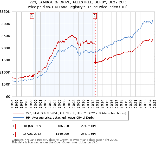 223, LAMBOURN DRIVE, ALLESTREE, DERBY, DE22 2UR: Price paid vs HM Land Registry's House Price Index