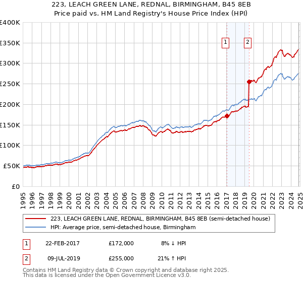 223, LEACH GREEN LANE, REDNAL, BIRMINGHAM, B45 8EB: Price paid vs HM Land Registry's House Price Index