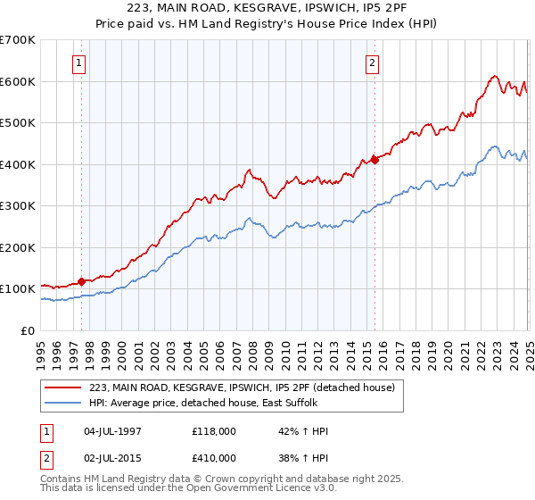 223, MAIN ROAD, KESGRAVE, IPSWICH, IP5 2PF: Price paid vs HM Land Registry's House Price Index