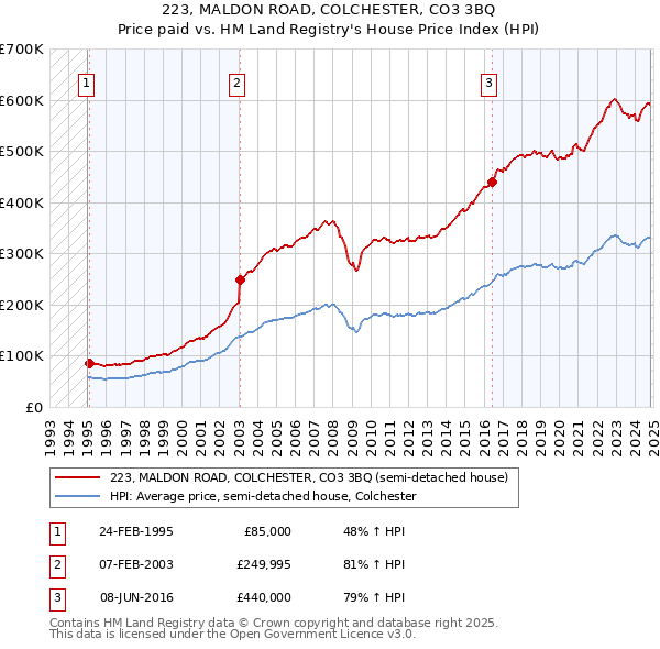 223, MALDON ROAD, COLCHESTER, CO3 3BQ: Price paid vs HM Land Registry's House Price Index