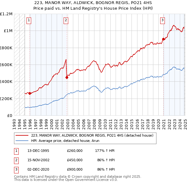 223, MANOR WAY, ALDWICK, BOGNOR REGIS, PO21 4HS: Price paid vs HM Land Registry's House Price Index