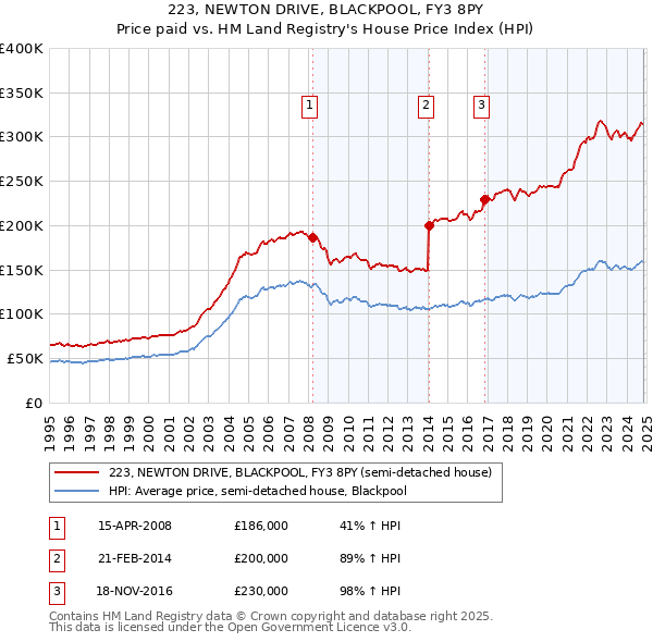 223, NEWTON DRIVE, BLACKPOOL, FY3 8PY: Price paid vs HM Land Registry's House Price Index