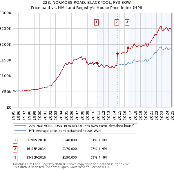 223, NORMOSS ROAD, BLACKPOOL, FY3 8QW: Price paid vs HM Land Registry's House Price Index