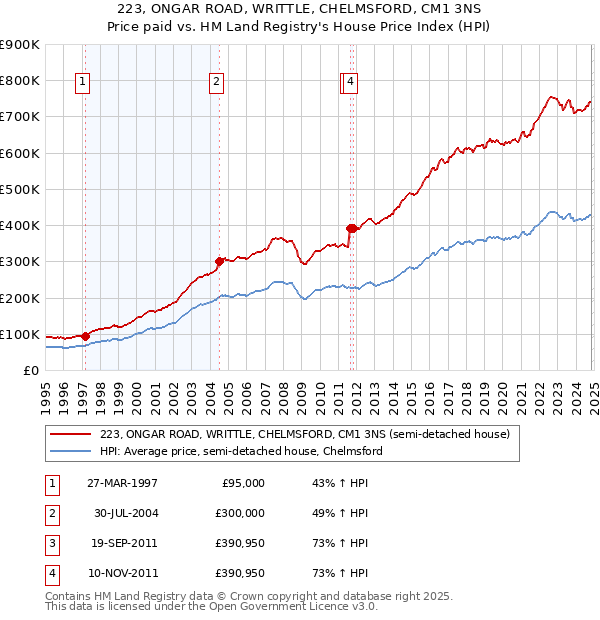 223, ONGAR ROAD, WRITTLE, CHELMSFORD, CM1 3NS: Price paid vs HM Land Registry's House Price Index