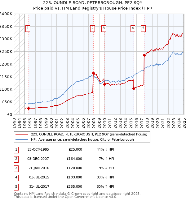 223, OUNDLE ROAD, PETERBOROUGH, PE2 9QY: Price paid vs HM Land Registry's House Price Index