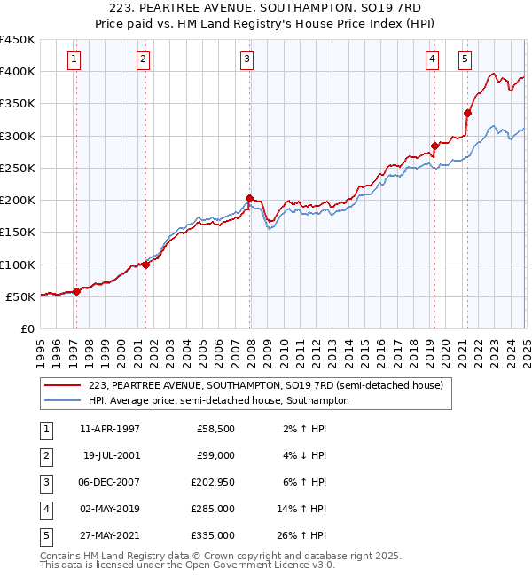 223, PEARTREE AVENUE, SOUTHAMPTON, SO19 7RD: Price paid vs HM Land Registry's House Price Index