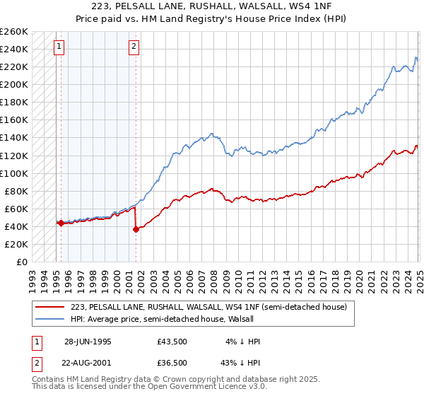 223, PELSALL LANE, RUSHALL, WALSALL, WS4 1NF: Price paid vs HM Land Registry's House Price Index