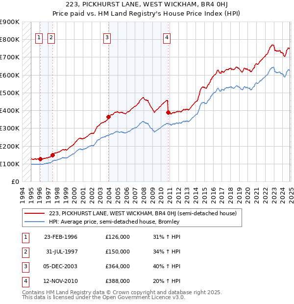 223, PICKHURST LANE, WEST WICKHAM, BR4 0HJ: Price paid vs HM Land Registry's House Price Index