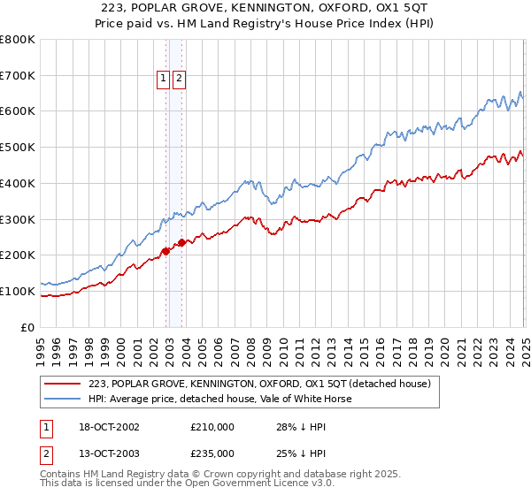 223, POPLAR GROVE, KENNINGTON, OXFORD, OX1 5QT: Price paid vs HM Land Registry's House Price Index