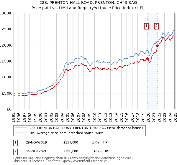 223, PRENTON HALL ROAD, PRENTON, CH43 3AG: Price paid vs HM Land Registry's House Price Index