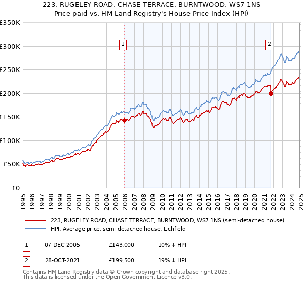 223, RUGELEY ROAD, CHASE TERRACE, BURNTWOOD, WS7 1NS: Price paid vs HM Land Registry's House Price Index