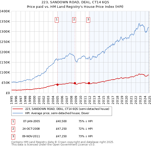 223, SANDOWN ROAD, DEAL, CT14 6QS: Price paid vs HM Land Registry's House Price Index