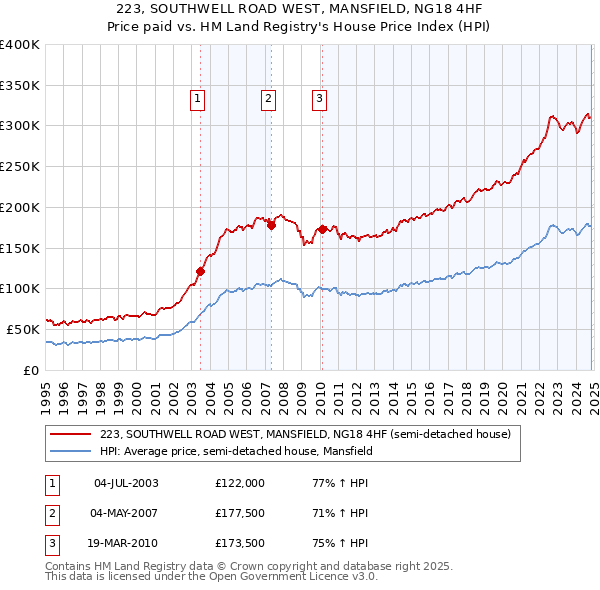 223, SOUTHWELL ROAD WEST, MANSFIELD, NG18 4HF: Price paid vs HM Land Registry's House Price Index