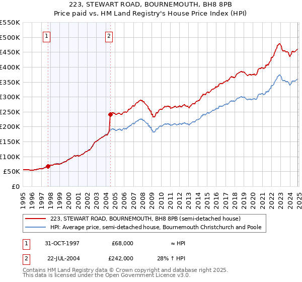 223, STEWART ROAD, BOURNEMOUTH, BH8 8PB: Price paid vs HM Land Registry's House Price Index