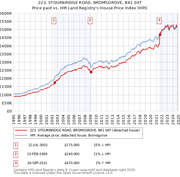 223, STOURBRIDGE ROAD, BROMSGROVE, B61 0AT: Price paid vs HM Land Registry's House Price Index