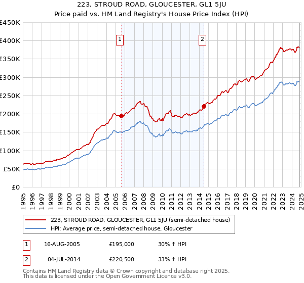 223, STROUD ROAD, GLOUCESTER, GL1 5JU: Price paid vs HM Land Registry's House Price Index