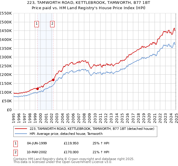 223, TAMWORTH ROAD, KETTLEBROOK, TAMWORTH, B77 1BT: Price paid vs HM Land Registry's House Price Index