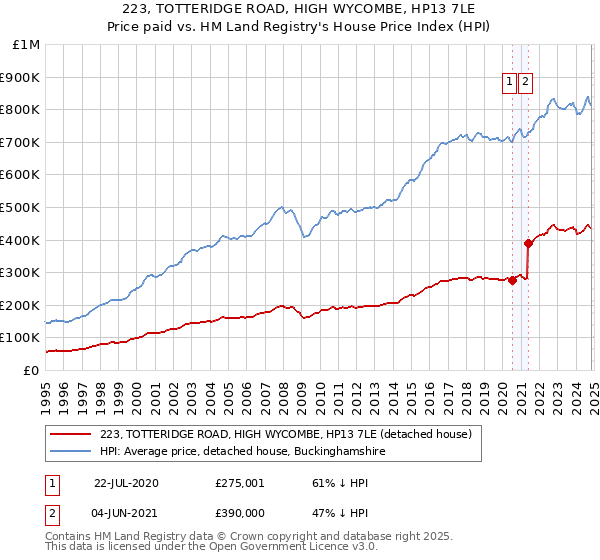 223, TOTTERIDGE ROAD, HIGH WYCOMBE, HP13 7LE: Price paid vs HM Land Registry's House Price Index