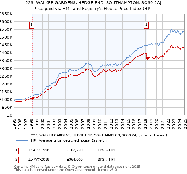 223, WALKER GARDENS, HEDGE END, SOUTHAMPTON, SO30 2AJ: Price paid vs HM Land Registry's House Price Index