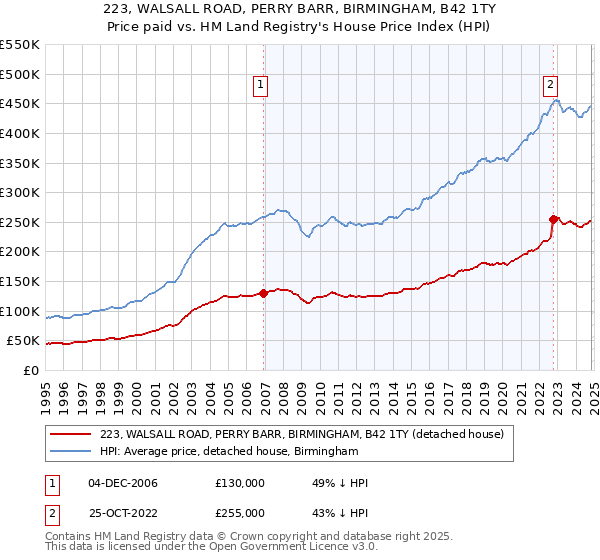 223, WALSALL ROAD, PERRY BARR, BIRMINGHAM, B42 1TY: Price paid vs HM Land Registry's House Price Index