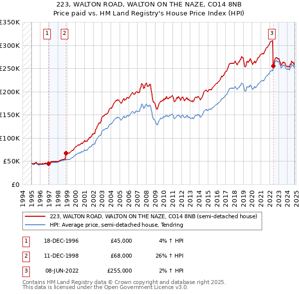 223, WALTON ROAD, WALTON ON THE NAZE, CO14 8NB: Price paid vs HM Land Registry's House Price Index