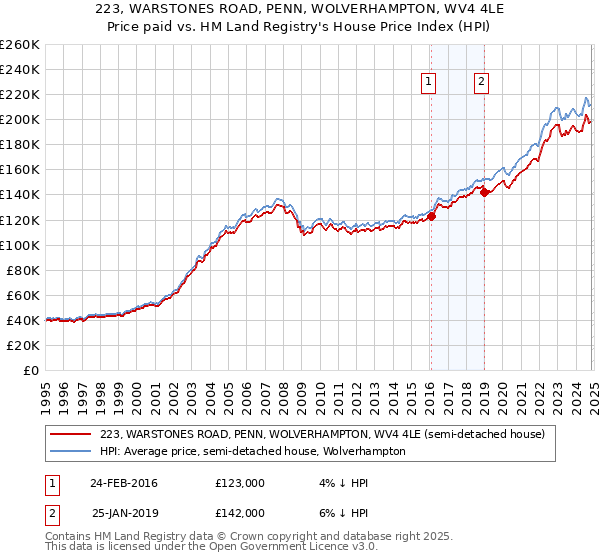 223, WARSTONES ROAD, PENN, WOLVERHAMPTON, WV4 4LE: Price paid vs HM Land Registry's House Price Index