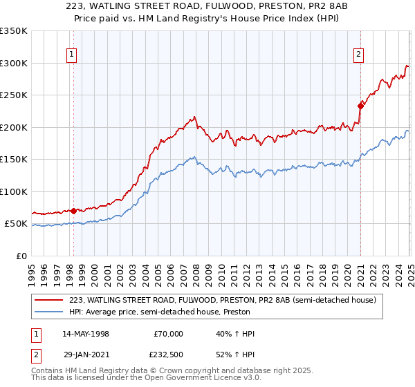 223, WATLING STREET ROAD, FULWOOD, PRESTON, PR2 8AB: Price paid vs HM Land Registry's House Price Index