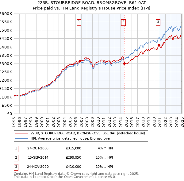 223B, STOURBRIDGE ROAD, BROMSGROVE, B61 0AT: Price paid vs HM Land Registry's House Price Index