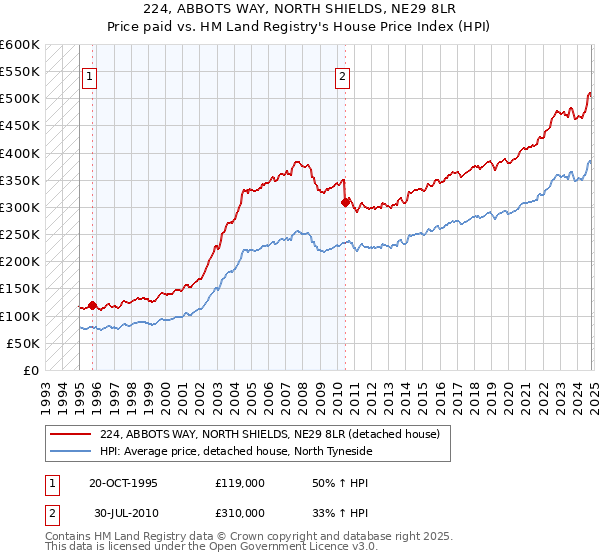 224, ABBOTS WAY, NORTH SHIELDS, NE29 8LR: Price paid vs HM Land Registry's House Price Index