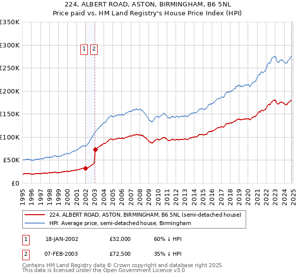 224, ALBERT ROAD, ASTON, BIRMINGHAM, B6 5NL: Price paid vs HM Land Registry's House Price Index