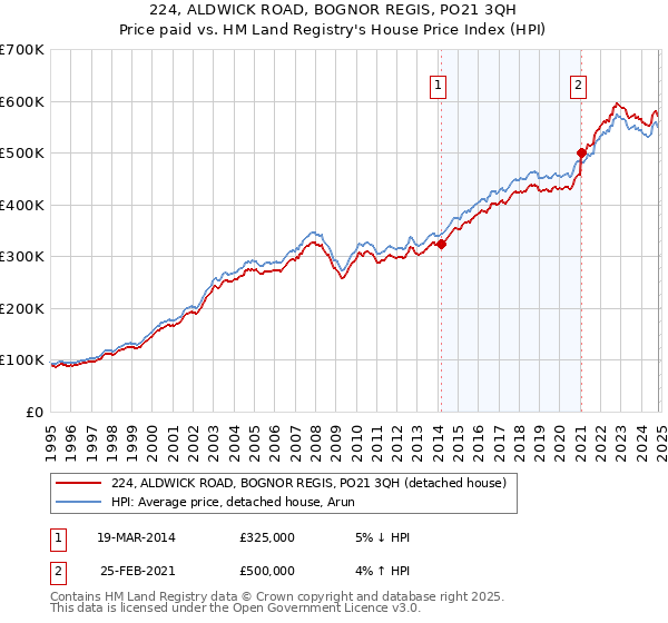 224, ALDWICK ROAD, BOGNOR REGIS, PO21 3QH: Price paid vs HM Land Registry's House Price Index