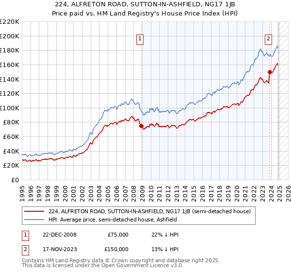 224, ALFRETON ROAD, SUTTON-IN-ASHFIELD, NG17 1JB: Price paid vs HM Land Registry's House Price Index