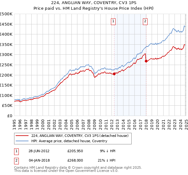 224, ANGLIAN WAY, COVENTRY, CV3 1PS: Price paid vs HM Land Registry's House Price Index