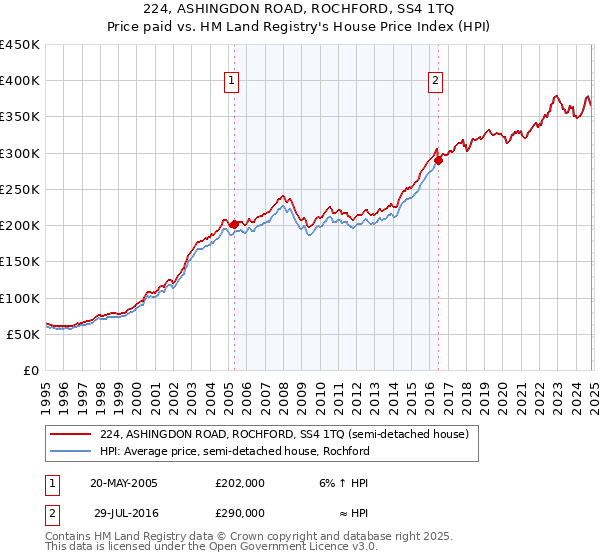 224, ASHINGDON ROAD, ROCHFORD, SS4 1TQ: Price paid vs HM Land Registry's House Price Index