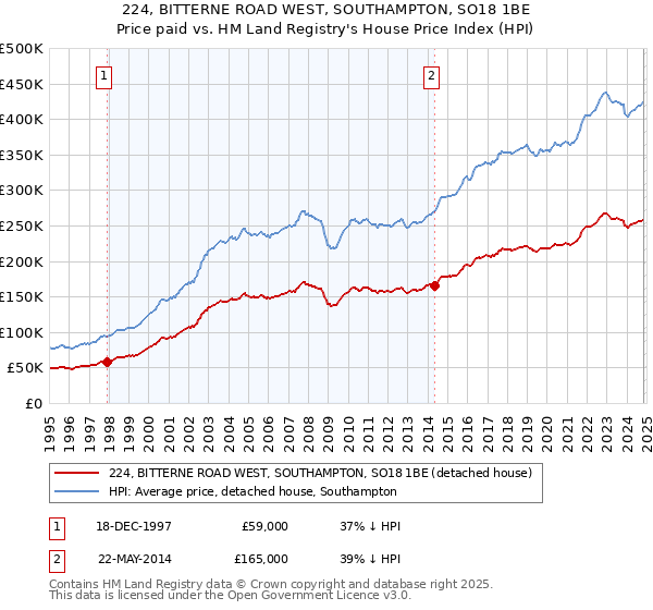 224, BITTERNE ROAD WEST, SOUTHAMPTON, SO18 1BE: Price paid vs HM Land Registry's House Price Index