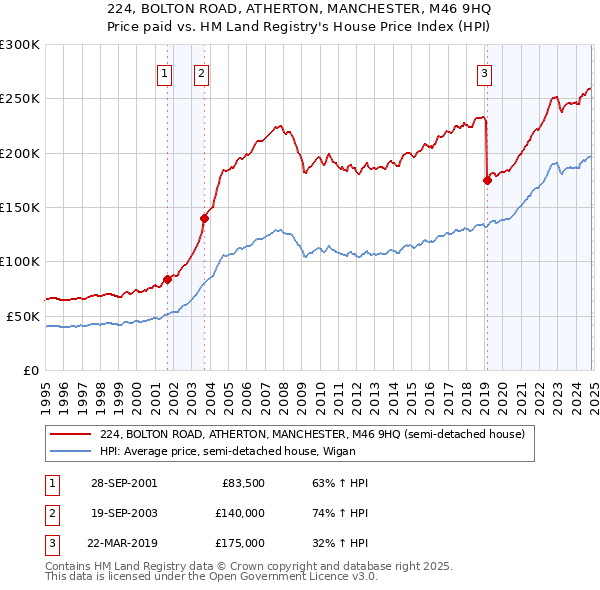 224, BOLTON ROAD, ATHERTON, MANCHESTER, M46 9HQ: Price paid vs HM Land Registry's House Price Index